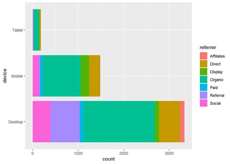 Ggplot Bar Plots R Bloggers