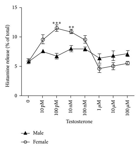 Gender And Sex Steroid Concentration Effect On Histamine Release In