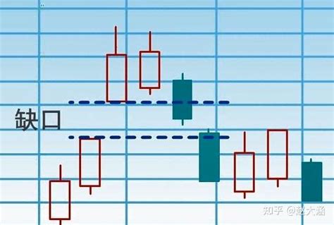 轻松学炒股一——股票基础知识——k线形态 知乎