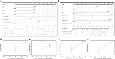 Nomograms And Calibration Curves Of Model 1 Clinical Variables Download Scientific Diagram