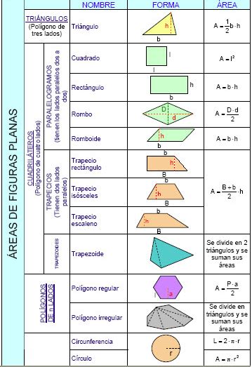 Perímetros y áreas de figuras planas Formulario Áreas y Perímetros