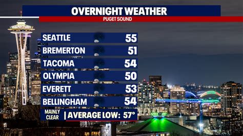 Seattle weather: 70s and sunshine all week long | FOX 13 Seattle