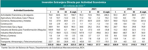 Inversión Extranjera En Honduras Subió A 770 Millones Al Tercer