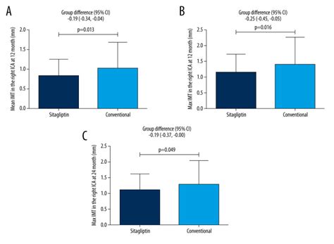 Sex Related Differences In Sitagliptin Treatment In Type 2 Diabetes