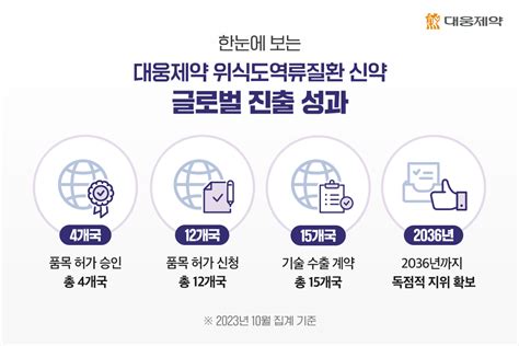 대웅제약 위식도역류질환 신약 중미 1위 시장 멕시코 품목허가 획득 글로벌 공략 속도 대웅제약 뉴스룸