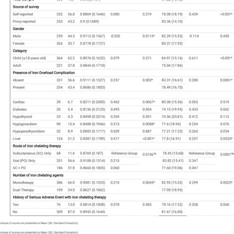 Summary Of Eq 5d 3l Utility Values And Eq Vas Download Scientific Diagram