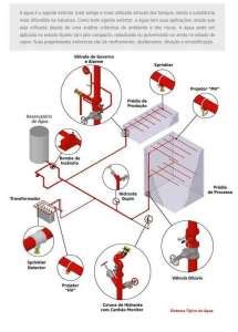 Instalação Sistema De Hidrante Matrix Extintores e Equipamentos