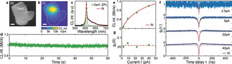 Single Photon Emission In Cl Of An Isolated Gev⁻ Center Secondary Download Scientific Diagram