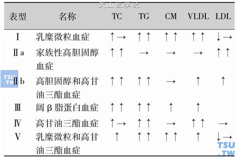 血液脂质、脂蛋白和载脂蛋白 糖尿病学 天山医学院