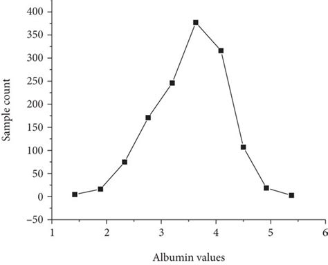 Line chart of the distribution of albumin index. | Download Scientific Diagram