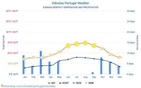 מזג אוויר Odivelas פורטוגל 2023 האקלים ומזג האוויר ב- Odivelas - הטוב ...