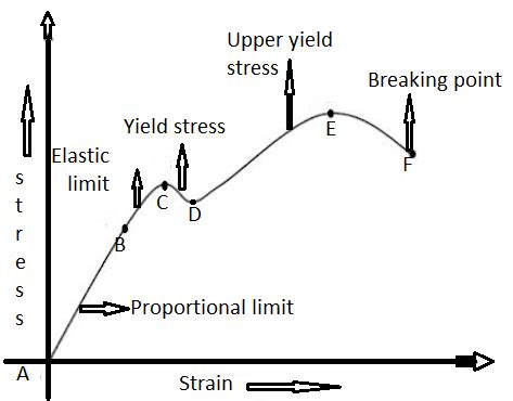 Stress-Strain Curve, Diagram, Relationship And Explanation - Mechanical Education