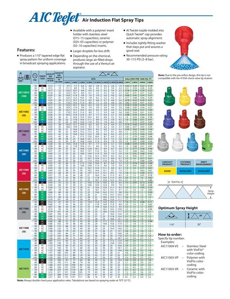 Teejet Air Induction Nozzle Chart