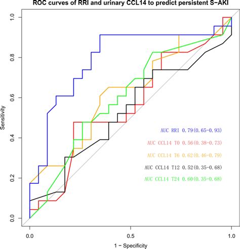 Predictability Performance Of Urinary Cc Motif Chemokine Ligand And