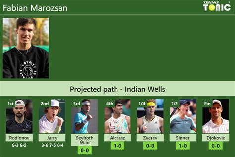 UPDATED R3 Prediction H2H Of Fabian Marozsan S Draw Vs Seyboth Wild