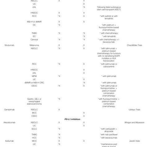 Summary Of Approved Immune Checkpoint Inhibitors For The Treatment Of