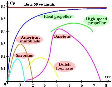 WindSniffer: Different types of wind turbines