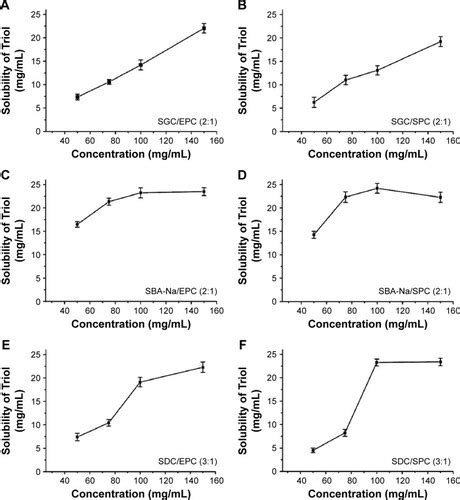 Full Article Comparison Of Bile Salt Phosphatidylcholine Mixed