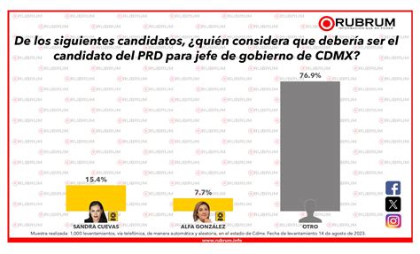 Tendencias En La Elección Para Jefe De Gobierno De La Cdmx 15 De Agosto 2023 Rubrum