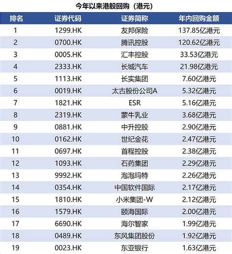 港股回购数据 鹅厂回购4亿港元 6月14日，共13只港股获公司回购，3只个股回购金额超千万港元。其中， 腾讯控股 、 友邦保险 、 小米