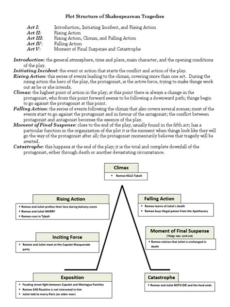 shakespeare - plot structure of shakespearean tragedies | Characters In ...