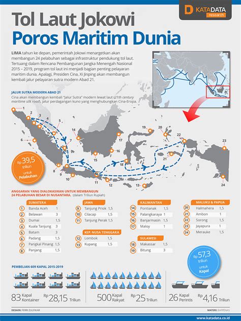 Tol Laut Jokowi Poros Maritim Dunia Infografik Id