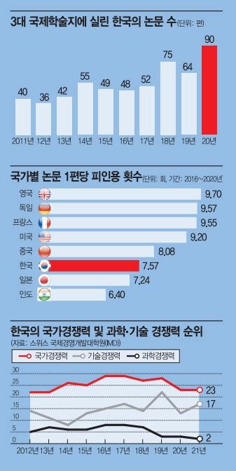 韓 기술혁신역량 세계 5위기술력 현실은 테크전쟁 선진국의 탄생