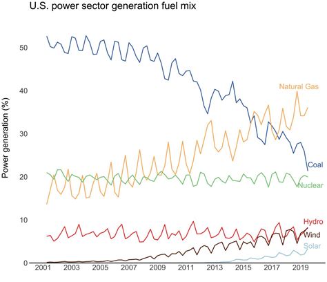 Us Power Sector Generation Fue [image] Eurekalert Science News Releases