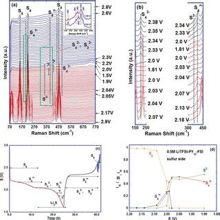 A Li S Cell With 1M LiTFSI DOL DME As Electrolyte Cycled At C 60 The