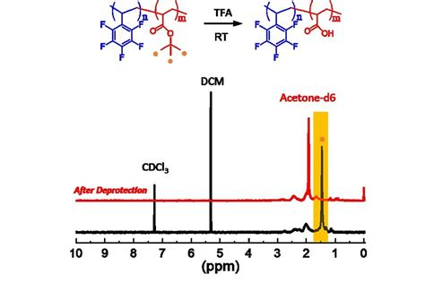 Fig S3 1 H NMR Spectra Of Polymers Before And After Deprotection