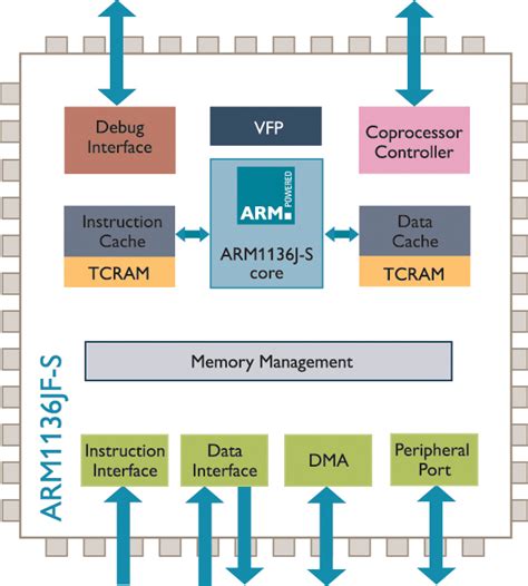 Arm Architecture Block Diagram Explanation At Lauren White Blog