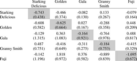 Marshallian Uncompensated Price Elasticities Download Scientific Diagram