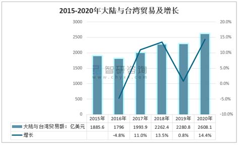 2020年中国大陆与中国台湾双向贸易、投资情况分析 智研