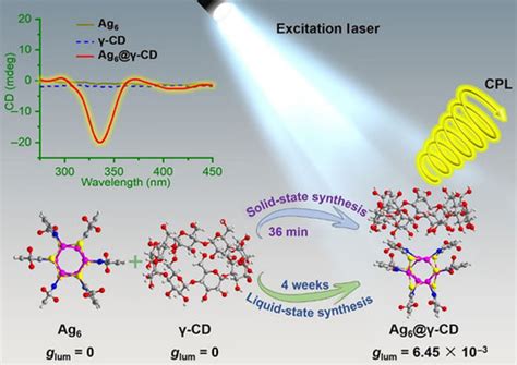 Boosting Circularly Polarized Luminescent And Decagram Scale