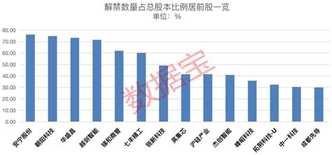 下周，超千亿元解禁来袭！6股解禁比例超50