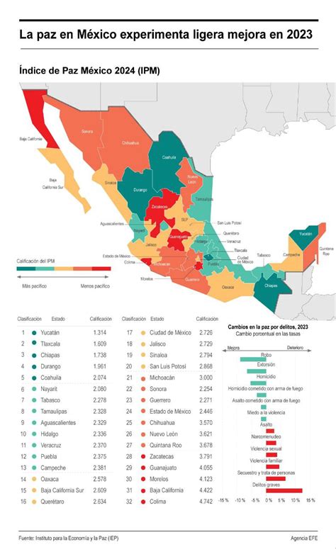 Infografía El costo de la violencia en México sube al 19 8 del PIB