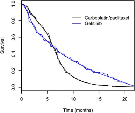 Kaplan Meier Curves And Superimposed Smooth Survival Curves Estimated