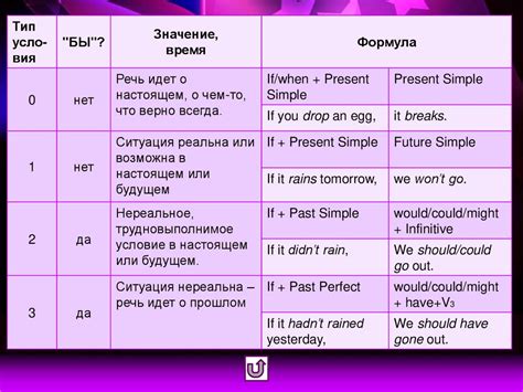 Условные предложения. Conditionals - online presentation
