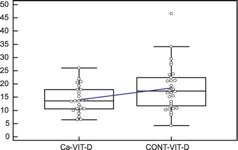 Table 1 From Positive Correlation Of Serum Parathormone And Prostate