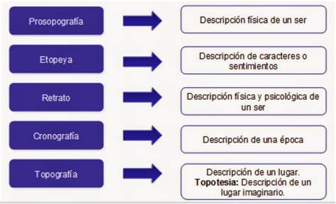 Maquilos Blog Texto Descriptivo