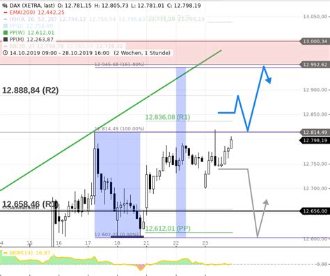 Dax Tagesausblick Neue Jahreshochs In Der Vorb Rse Stock