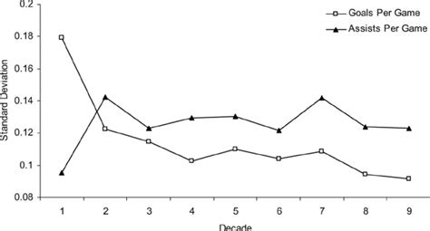 Standard Deviation Of Average Goals Scored And Assists Per Game In The