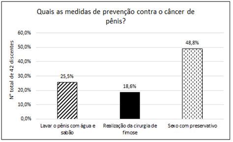 Conhecimento sobre câncer de pênis em uma escola do Recife PE