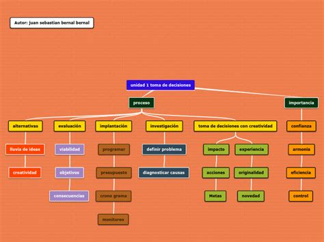 Unidad Toma De Decisiones Mind Map