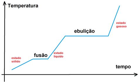 Ponto De Fusao - Ponto De Fusão Ferro - NAZAEDU