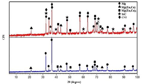 Microstructural Characterization Mechanical And Tribological