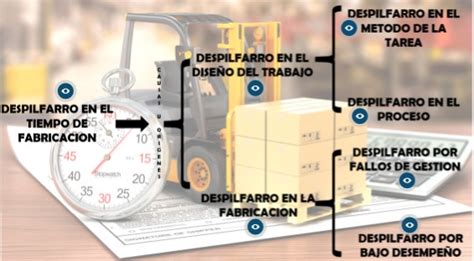 DESPILFARRO EN EL TIEMPO DE FABRICACION