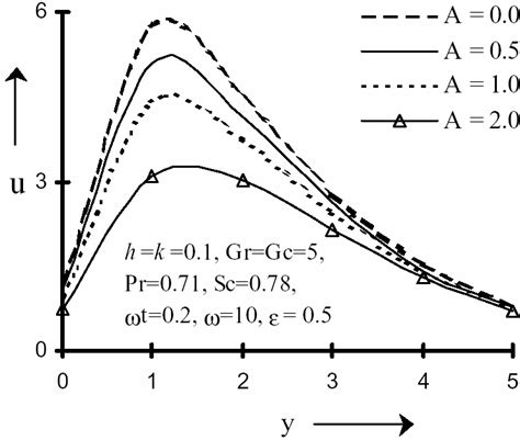 Effects Of Schmidt Number On Transient Velocity Download Scientific