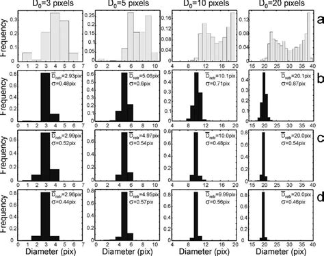 A Modeled Measured Distributions Of The Monodisperse Spherical