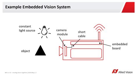 Machine Vision Vs Embedded Vision Moving Closer Together Recorded For Ukiva 2020 Youtube